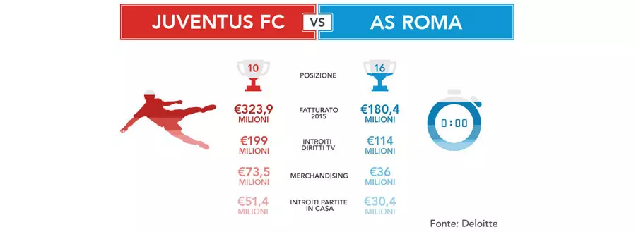 Juventus e Roma: i guadagni delle due squadre a confronto | Calcio e Finanza | IG